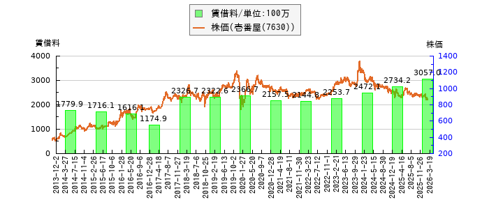 と株価との比較