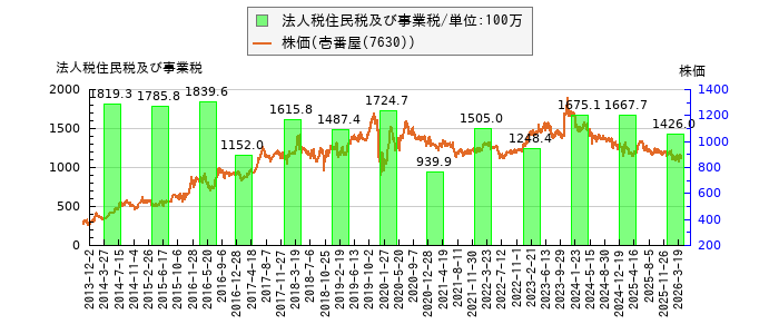 と株価との比較