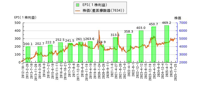 と株価との比較