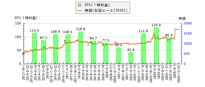 と株価との比較