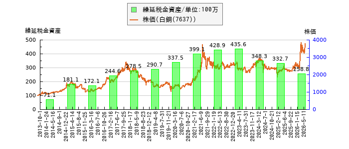 と株価との比較