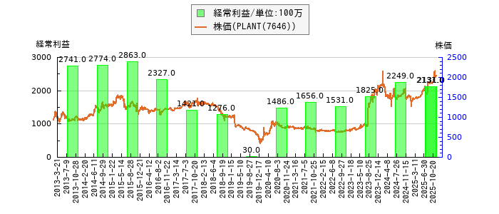 と株価との比較