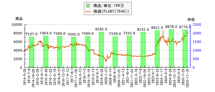と株価との比較
