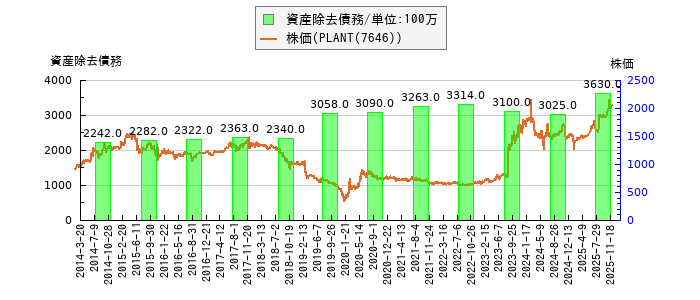 と株価との比較