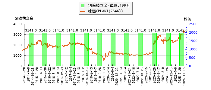 と株価との比較