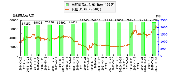 と株価との比較
