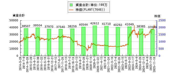 と株価との比較