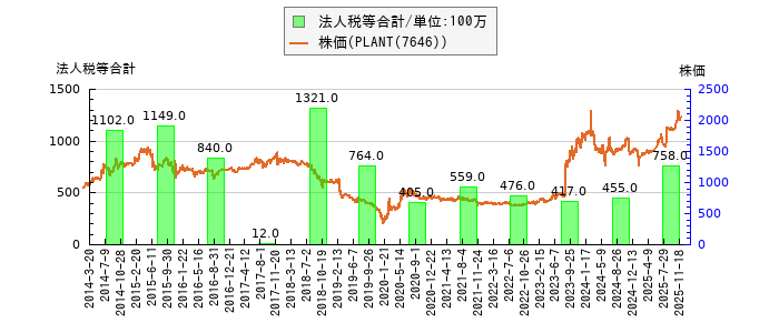 と株価との比較