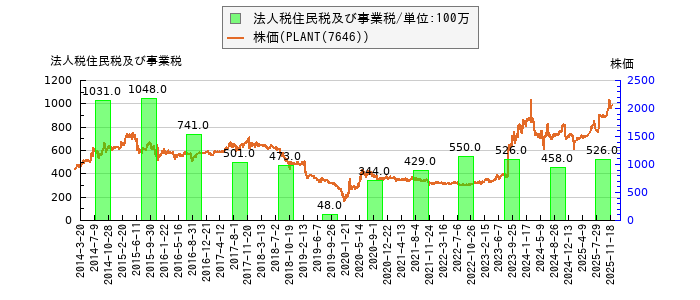 と株価との比較