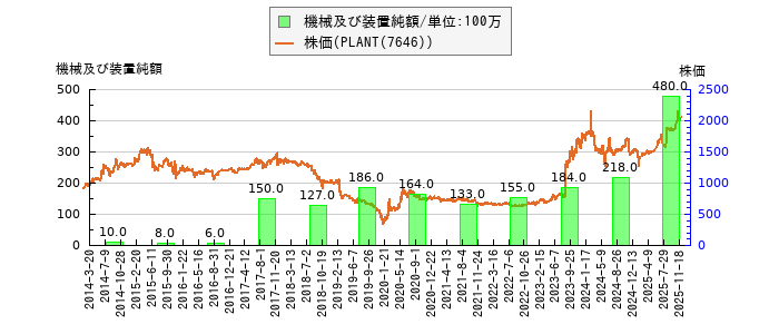と株価との比較