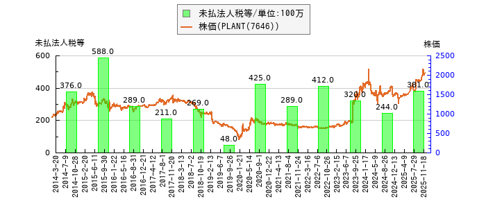 と株価との比較