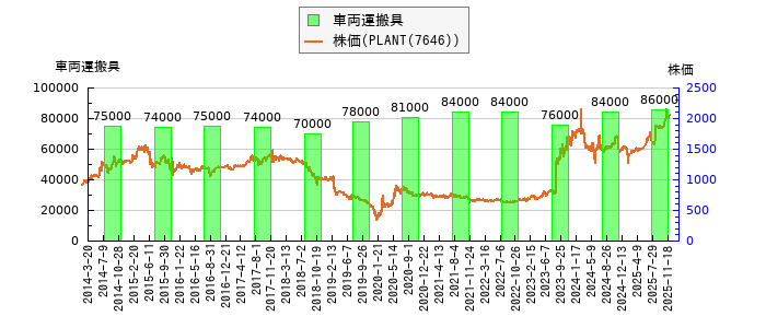 と株価との比較