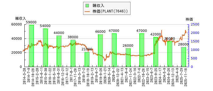 と株価との比較