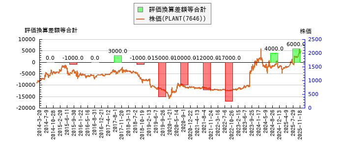 と株価との比較
