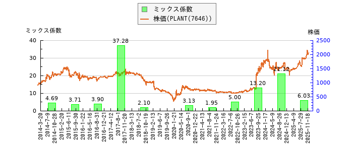 と株価との比較