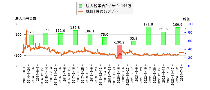と株価との比較