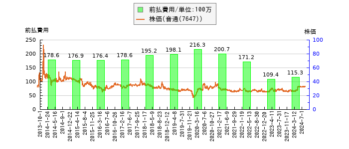 と株価との比較
