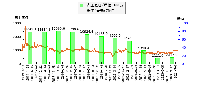 と株価との比較