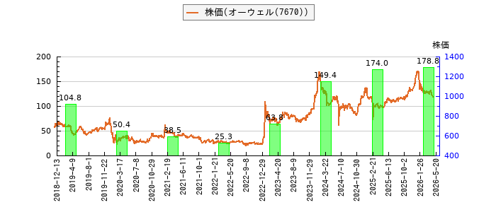 と株価との比較
