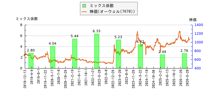 と株価との比較