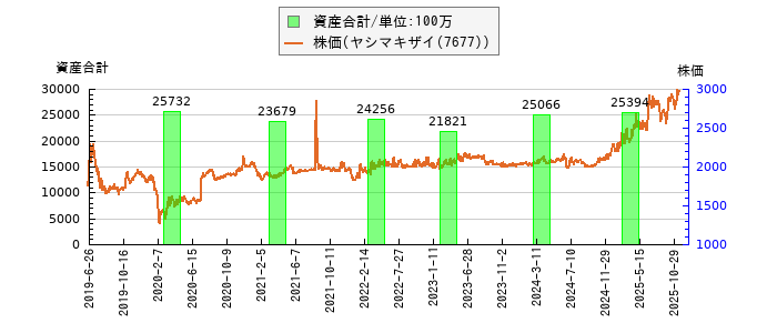 と株価との比較