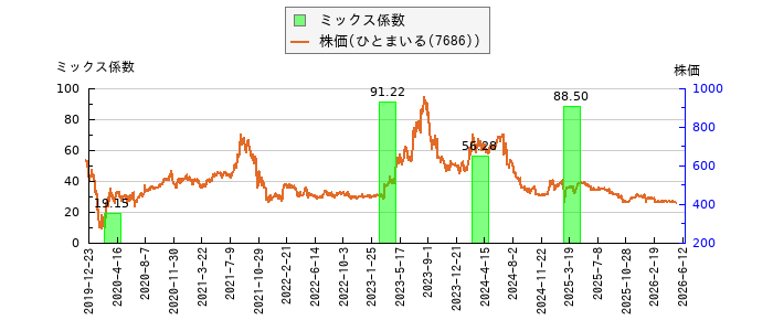 と株価との比較