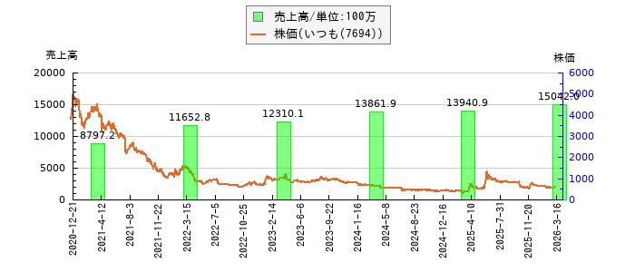 と株価との比較