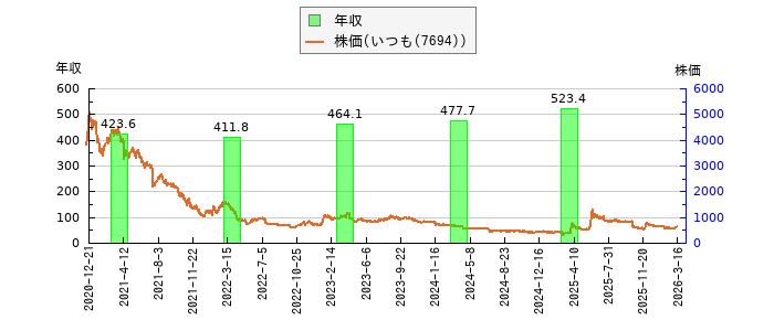 と株価との比較