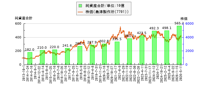 と株価との比較