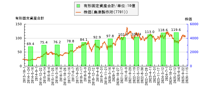 と株価との比較