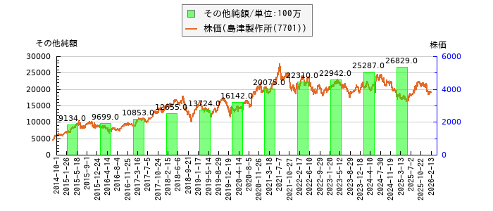と株価との比較