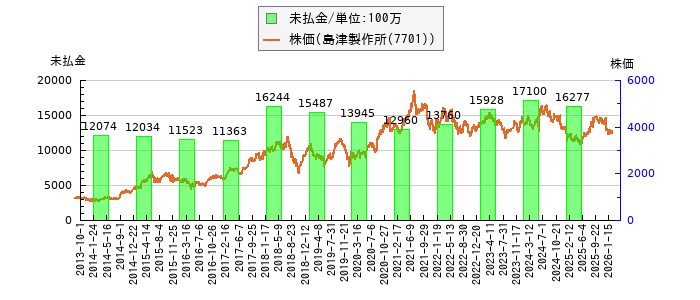 と株価との比較