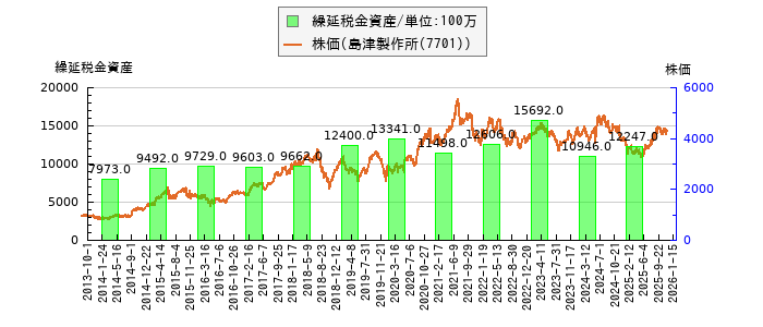 と株価との比較