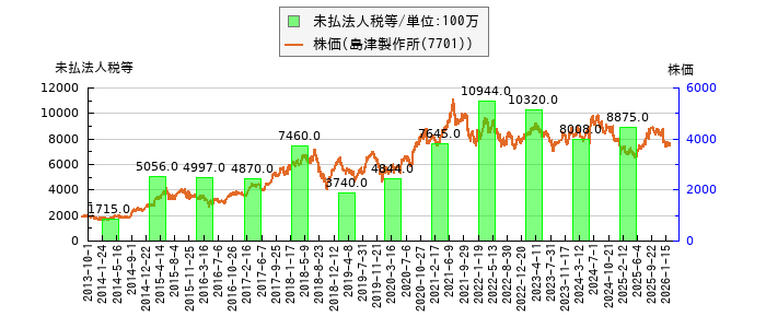 と株価との比較