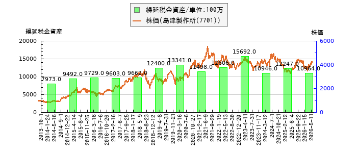 と株価との比較