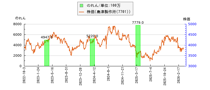 と株価との比較