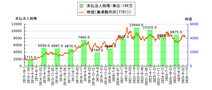と株価との比較