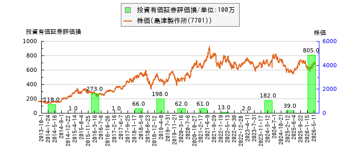 と株価との比較