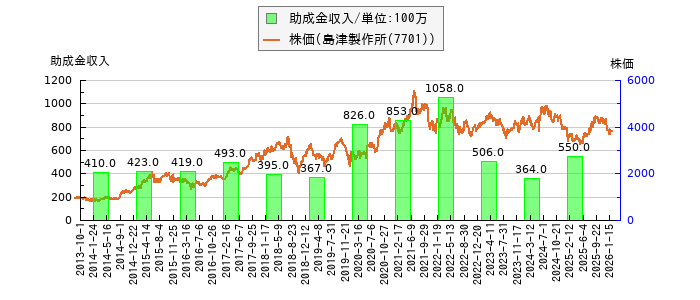 と株価との比較