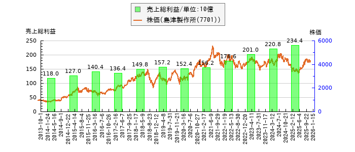 と株価との比較