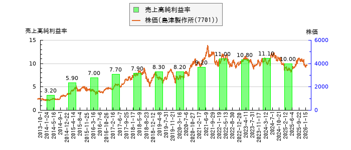 と株価との比較