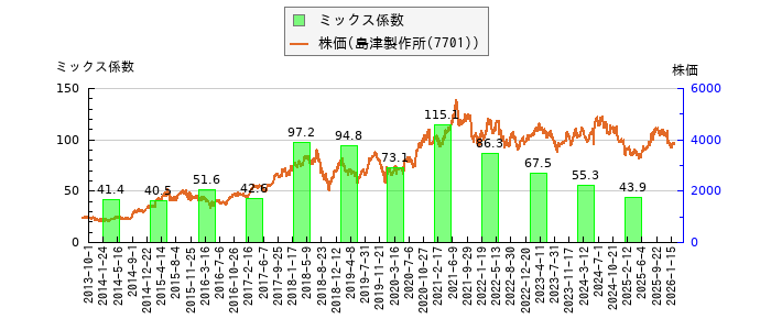 と株価との比較