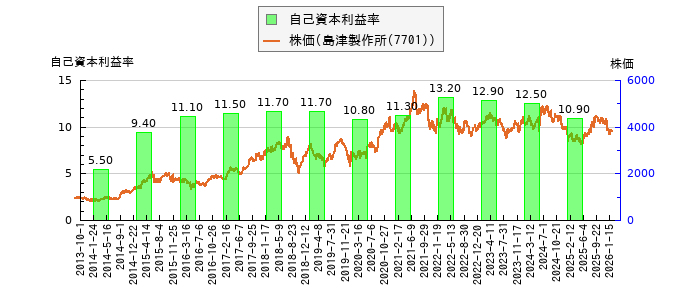 と株価との比較
