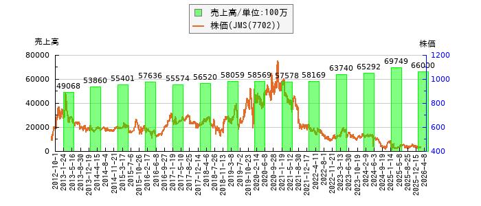と株価との比較