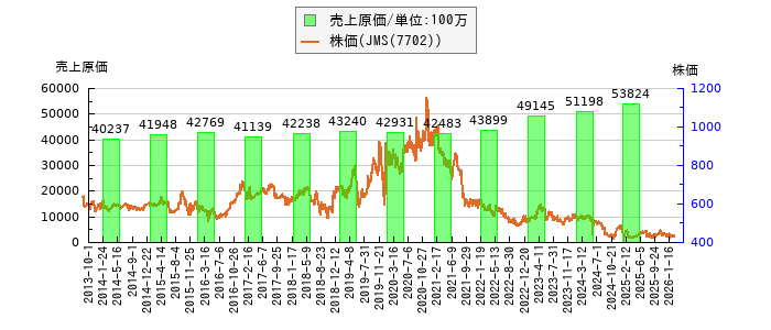 と株価との比較