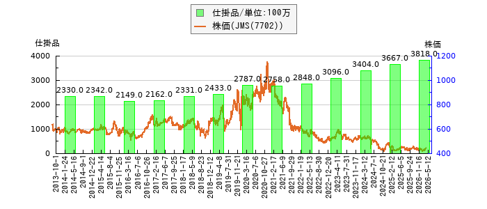 と株価との比較