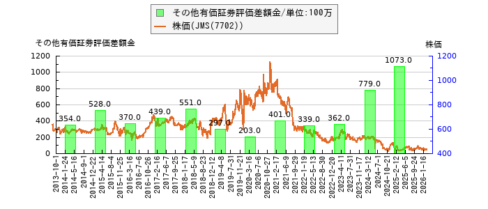 と株価との比較