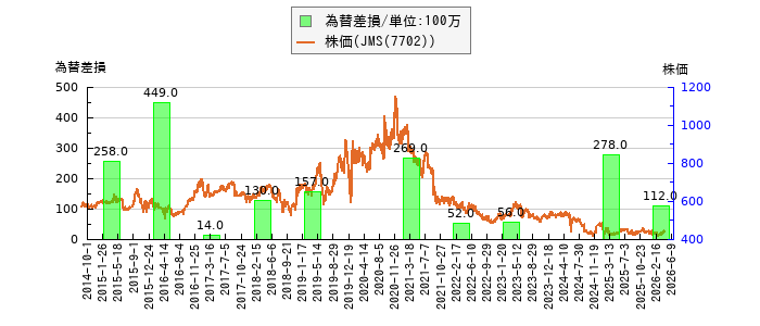 と株価との比較
