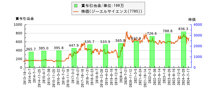 と株価との比較