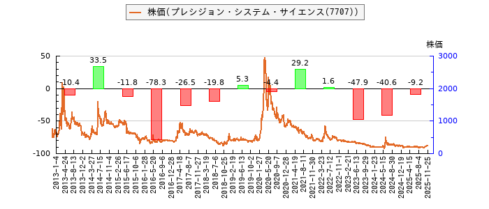 と株価との比較